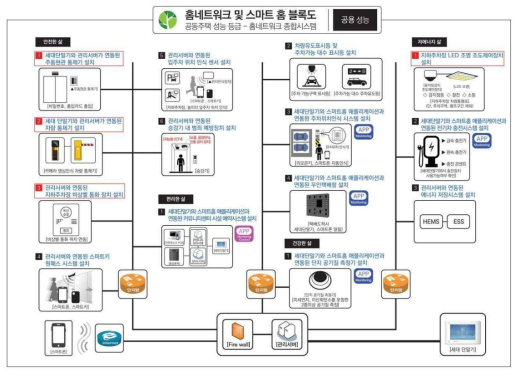 홈네트워크 및 스마트홈 성능항목 공용성능 블럭도