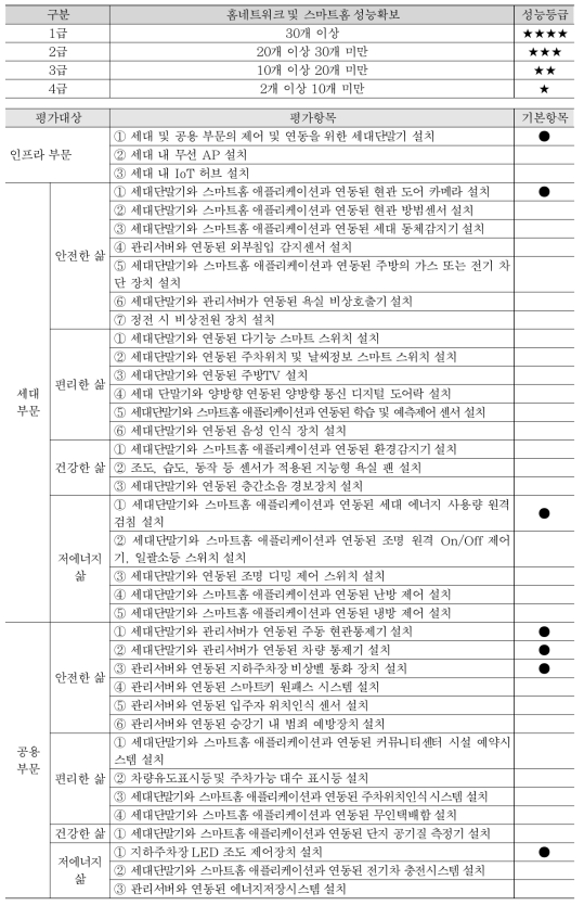 홈네트워크 종합시스템 성능항목 개정(안)