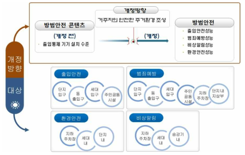 방범안전 콘텐츠 성능항목의 개정방향