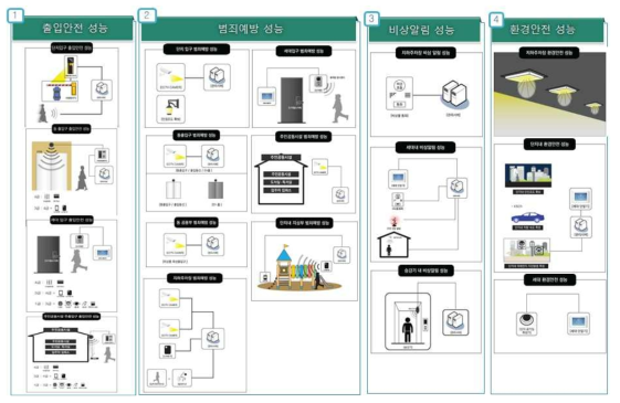 방범안전 성능항목 개정 구성안