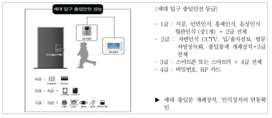 주동 출입구 출입안전 성능 설치 구성도