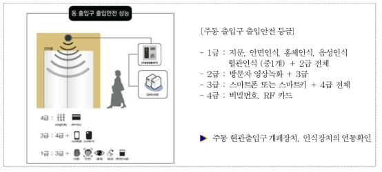 세대 내 비상알림 성능 설치 구성도