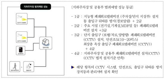 주차장 및 공용부 범죄예방성능 설치 구성도