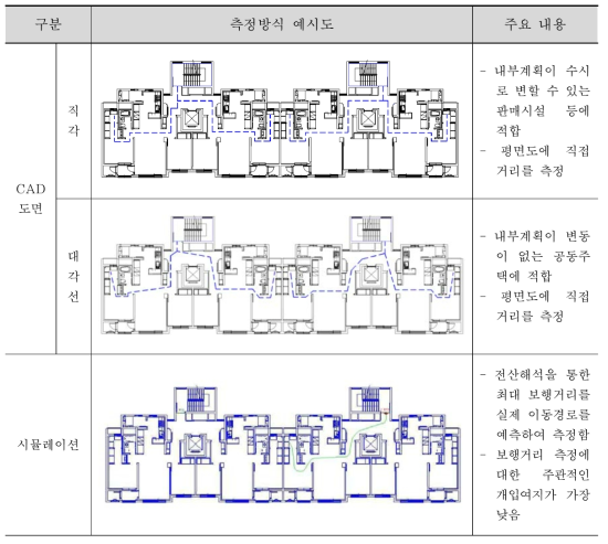 수평피난거리 측정방식