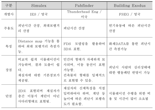 피난 시뮬레이션의 종류