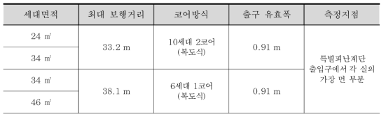 복도식 공동주택 면적에 따른 보행거리