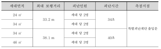 복도식 공동주택 면적에 따른 피난시간