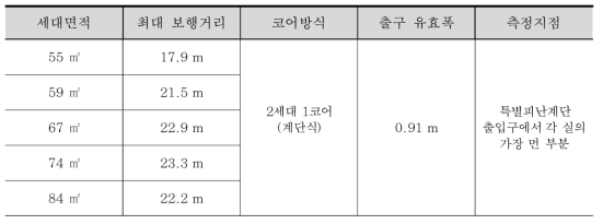 판상형 계단식 보행거리