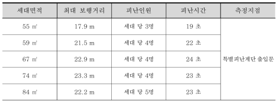 판상형 계단식 피난시간