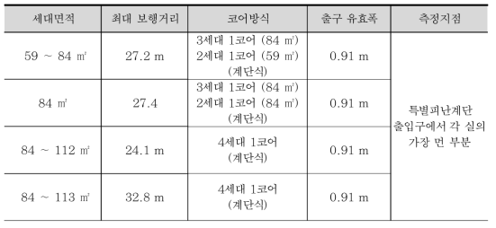 탑상형 면적에 따른 보행거리