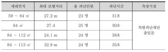 탑상형 면적에 따른 피난시간