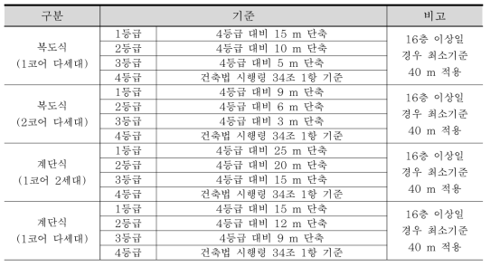 공동주택 형태 구분에 따른 수평피난거리 평가기준