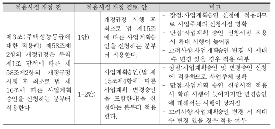 주택성능등급 확대시행 적용 기준