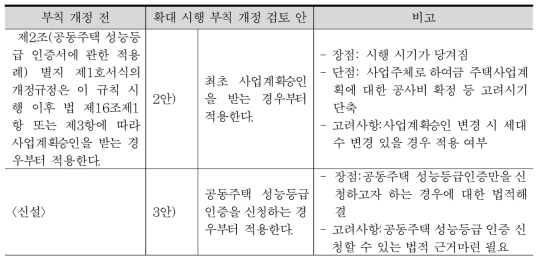 주택성능등급 확대시행 적용 기준(계속)