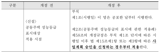 주택성능등급 확대 표시대상 적용시점 개정 안