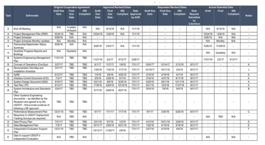 Smart Columbus 프로젝트 4개년 계획 리포트 (출처: Smart Columbus ‘Project Management Plan for the Smart Columbus Demonstration Program’, 2018.02.01.)