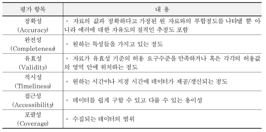 스마트시티 개별 사업에 대한 ‘서비스 성능인증’ 평가항목 (원Data부문)