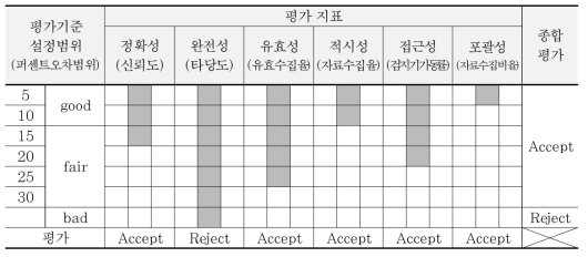 스마트시티 개별사업의 ‘서비스인증’ 평가기준