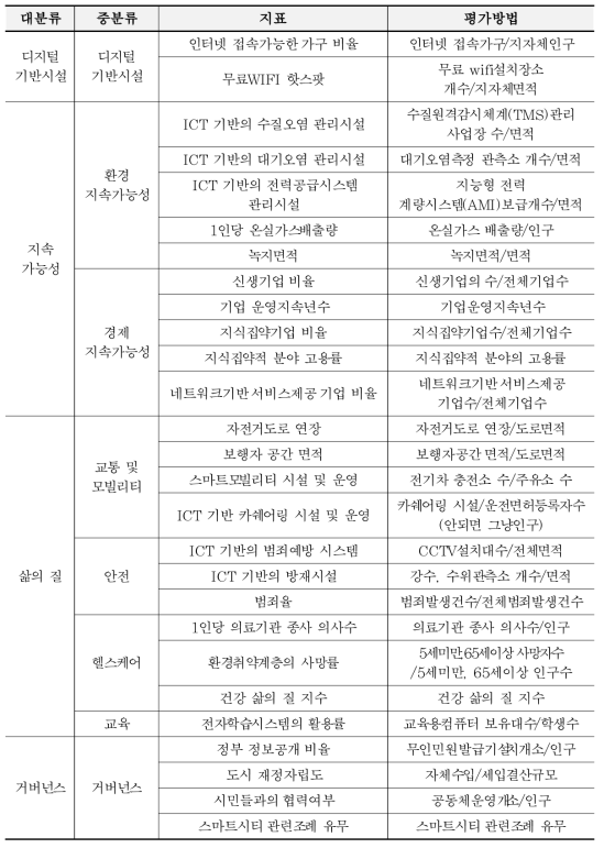 스마트시티 인덱스 최종 지표와 평가방법