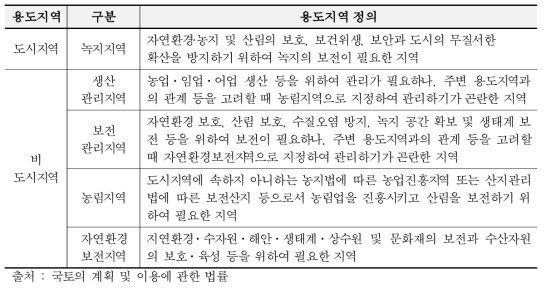 환경지속가능성이 있는 녹지지역 범위