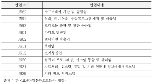 지식집약적 산업 범위