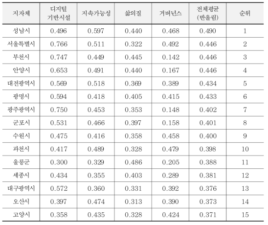 스마트시티 인덱스 평가 결과(가중치 적용 전)