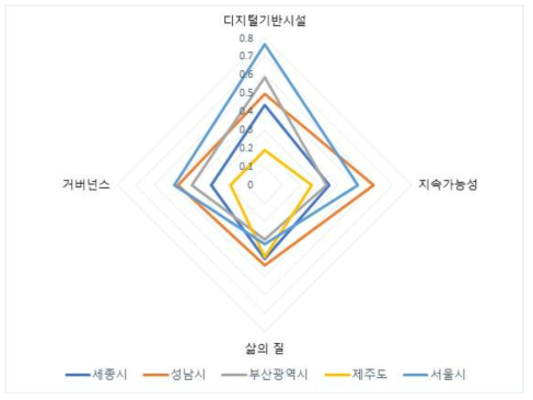 주요도시별 평가 점수 비교(가중치 적용 전)