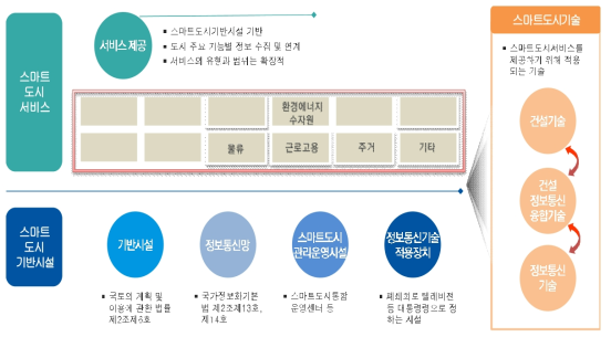 스마트도시서비스 기반기설, 기술의 구분