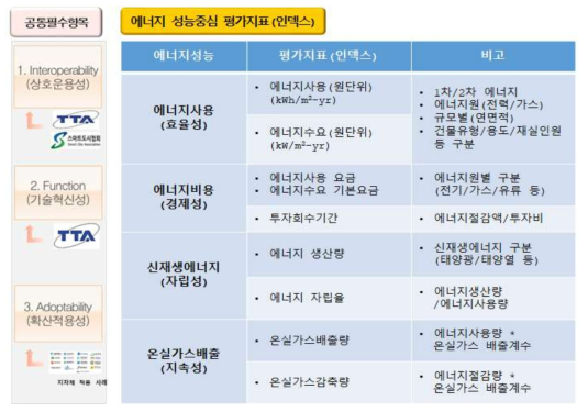 스마트시티 에너지 성능중심 평가 지표