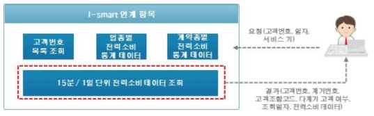 한전 I-smart 데이터 연계 절차