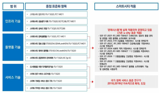 한국정보통신기술협회 중점 표준화 항목 출처 : 글로벌ICT표준 컨퍼런스 GIS2018 발표자료집