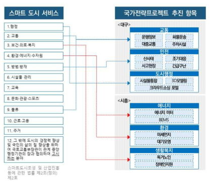 스마트 도시 서비스–국가전략프로젝트 연계