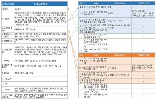 국가전략프로젝트 적용가능 도시기반시설 항목 도출 과정