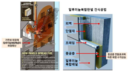 그렌펠타워 화재확산 원인(좌), 외단열 건식공법 시스템(우)