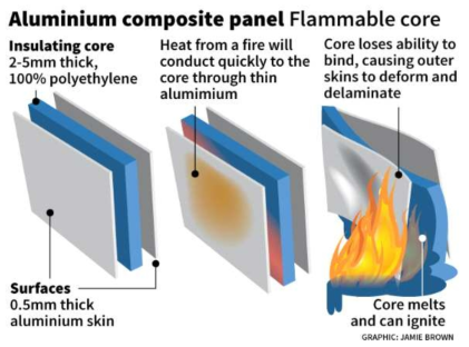 가연성 외장재-알루미늄복합패널의 화재취약성