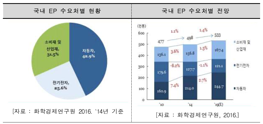 국내 EP 수요처별 현황 및 전망