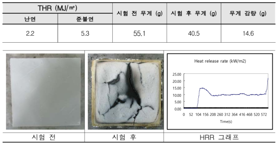 플라스틱 심재 대상 시험결과 (두께 2.8㎜, 무기물 82%)