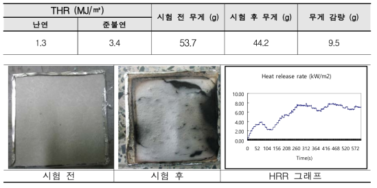 플라스틱 심재 대상 시험결과 (두께 2.8㎜, 무기물 86%)