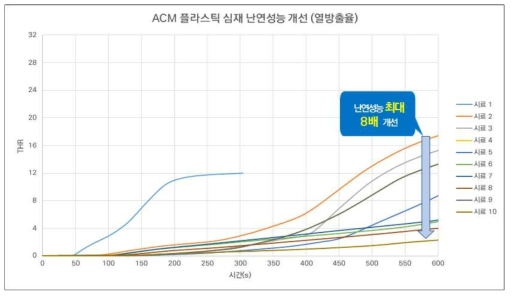 ACM 최적 플라스틱 심재 개선 현황