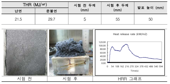 기능성 유기소재 대상 시험결과 (난연제 20%, 유기혼합물 10%)