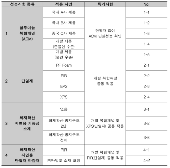 성능비교 실대형 화재시험 계획