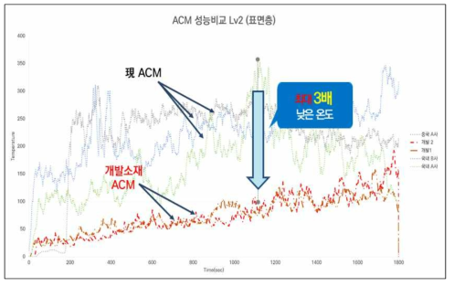 ACM 비교 시험체 온도변화