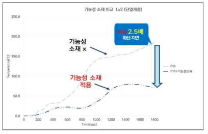 기능성소재 코팅 유/무 단열재 온도변화