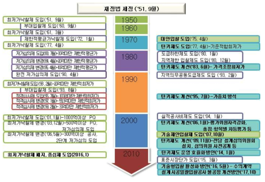 공공 건설공사의 발주제도 및 입·낙찰제도 연혁