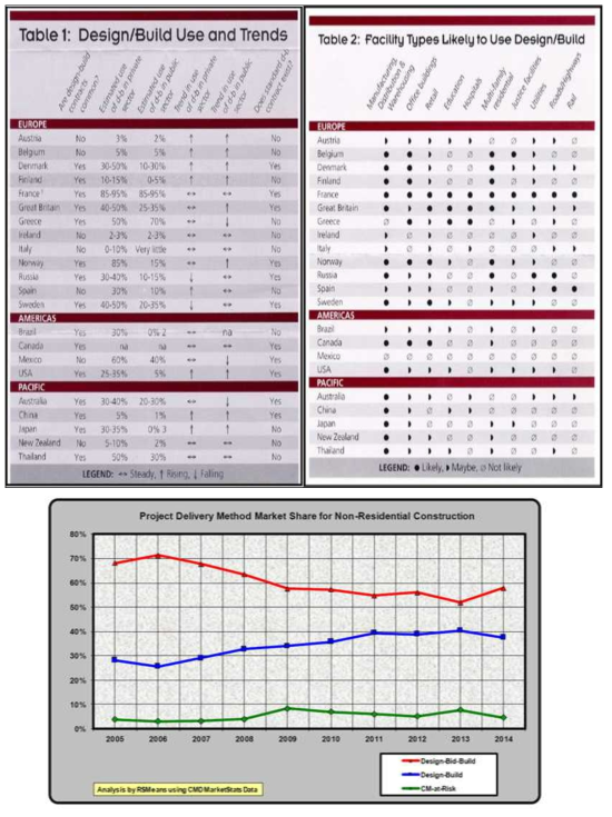 DBIA, RSMeans Report, 2015