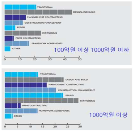 영국의 건설 프로젝트 규모별 조달 방법(자료 : CIOB, 2010)