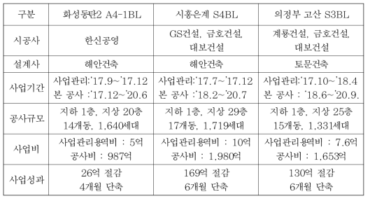 LH 시공책임형 건설사업관리 시범사업 개요 및 사업성과