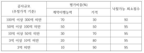 적격심사시 공사규모별 평가비중 및 낙찰가능 최소점수