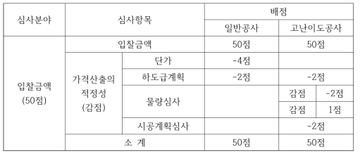 종합심사낙찰제도 가격요소 심사항목 및 배점