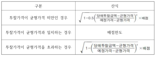 종합심사낙찰제도 입찰금액 평가산식